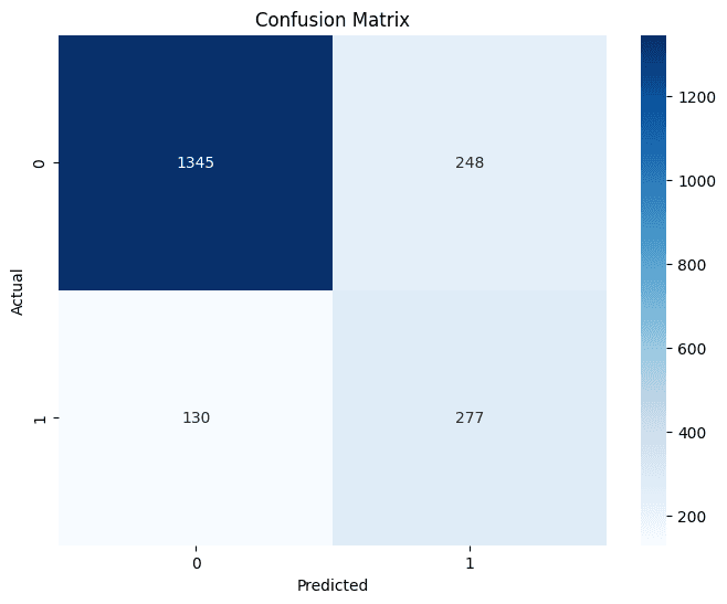 Confusion matrix showing model predictions vs actual churn outcomes